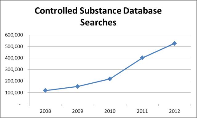 Controlled Substance Database Searches